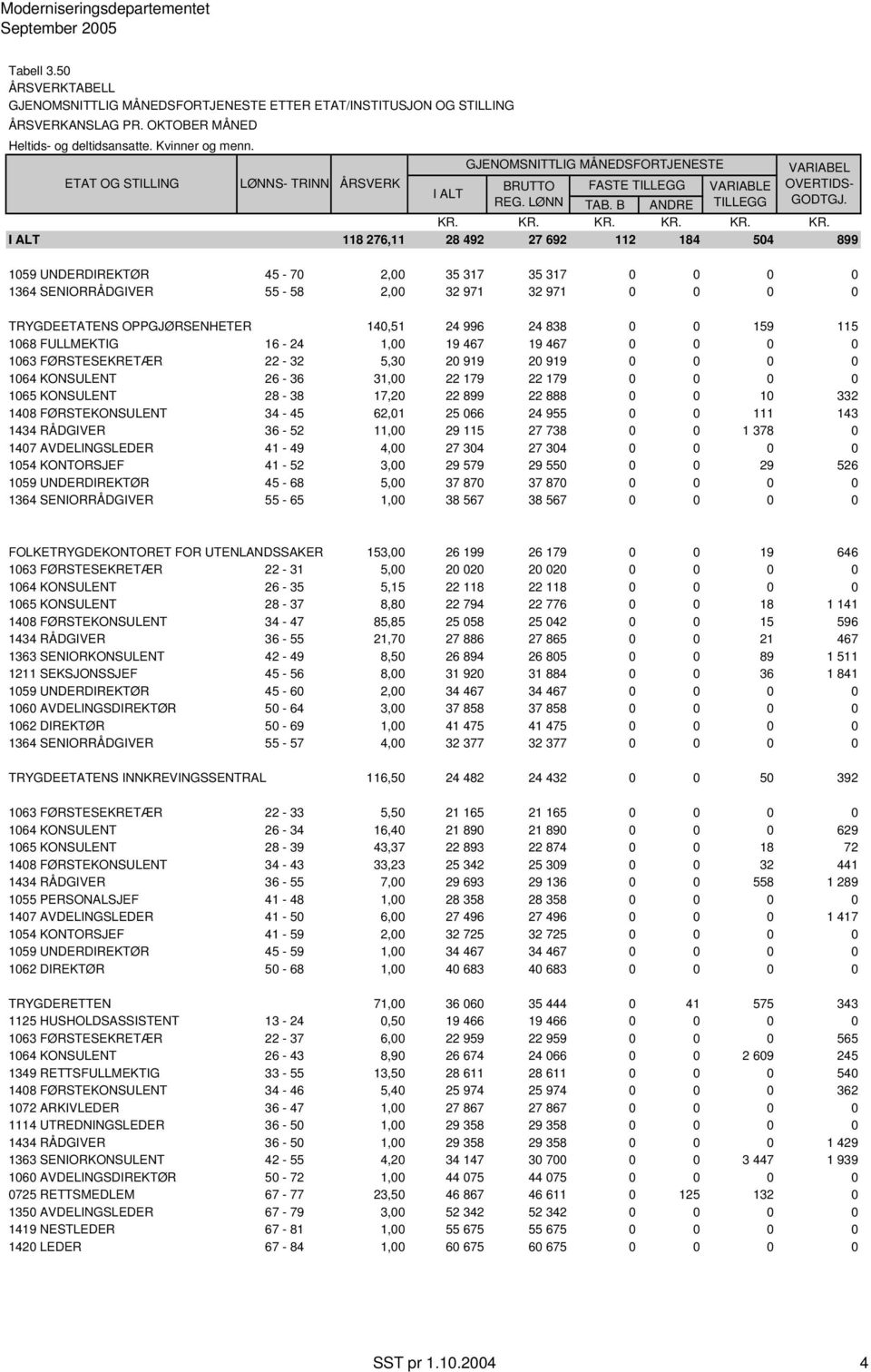 FØRSTEKONSULENT 34-45 62,01 25 066 24 955 0 0 111 143 1434 RÅDGIVER 36-52 11,00 29 115 27 738 0 0 1 378 0 1407 AVDELINGSLEDER 41-49 4,00 27 304 27 304 0 0 0 0 1054 KONTORSJEF 41-52 3,00 29 579 29 550