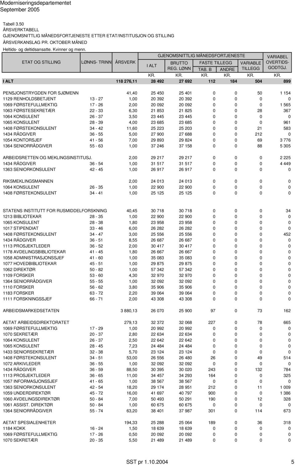 RÅDGIVER 36-55 5,00 27 900 27 688 0 0 212 0 1054 KONTORSJEF 41-56 7,00 29 893 29 824 0 0 69 3 776 1364 SENIORRÅDGIVER 55-63 1,00 37 246 37 158 0 0 88 5 305 ARBEIDSRETTEN OG MEKLINGSINSTITUSJ.