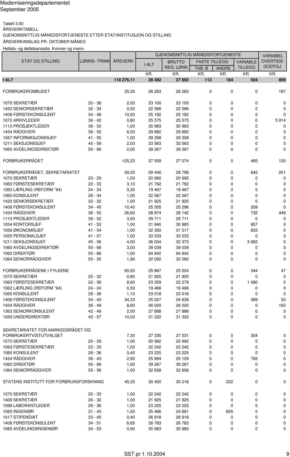 29 358 0 0 0 0 1211 SEKSJONSSJEF 45-59 2,00 33 563 33 563 0 0 0 0 1060 AVDELINGSDIREKTØR 50-66 2,00 39 267 39 267 0 0 0 0 FORBRUKERRÅDET 125,23 27 559 27 074 0 0 485 120 FORBRUKERRÅDET, SEKRETARIATET