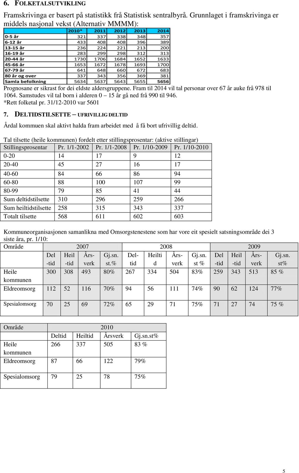 298 312 313 20-44 år 1730 1706 1684 1652 1633 45-66 år 1653 1672 1678 1693 1700 67-79 år 641 648 660 672 683 80 år og over 337 343 356 369 381 Samla befolkning 5634 5637 5643 5655 5656 Prognosane er