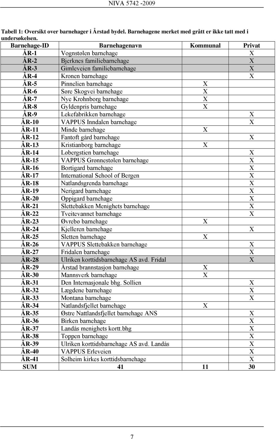 barnehage ÅR-7 Nye Krohnborg barnehage ÅR-8 Gyldenpris barnehage ÅR-9 Lekefabrikken barnehage ÅR-10 VAPPUS Inndalen barnehage ÅR-11 Minde barnehage ÅR-12 Fantoft gård barnehage ÅR-13 Kristianborg