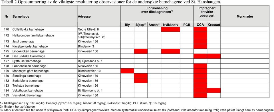 62b)/Geitmyrsvn. 20 173 Jutul barnehage Kirkeveien 166 174 Kirsebærjordet barnehage Blindernv. 3 175 Lindekroken barnehage Kirkeveien 166 176 Den Jødiske Barnehage 177 Lysthuset barnehage Bj.