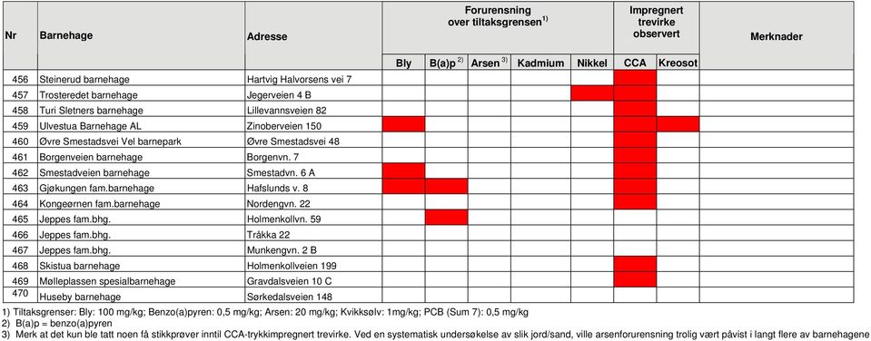 7 462 Smestadveien barnehage Smestadvn. 6 A 463 Gjøkungen fam.barnehage Hafslunds v. 8 464 Kongeørnen fam.barnehage Nordengvn. 22 465 Jeppes fam.bhg. Holmenkollvn. 59 466 Jeppes fam.bhg. Tråkka 22 467 Jeppes fam.