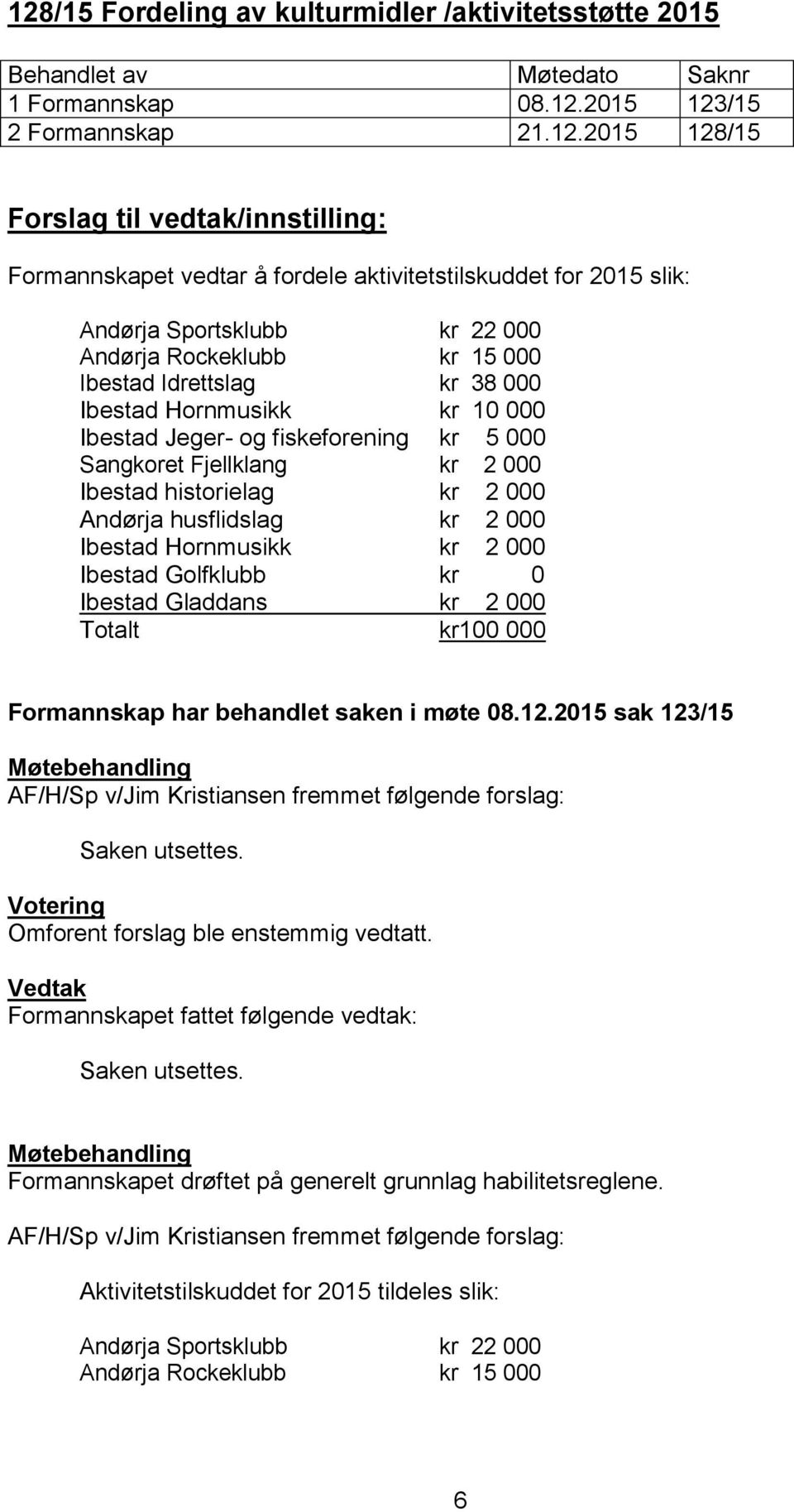 kr 2 000 Andørja husflidslag kr 2 000 Ibestad Hornmusikk kr 2 000 Ibestad Golfklubb kr 0 Ibestad Gladdans kr 2 000 Totalt kr100 000 Formannskap har behandlet saken i møte 08.12.