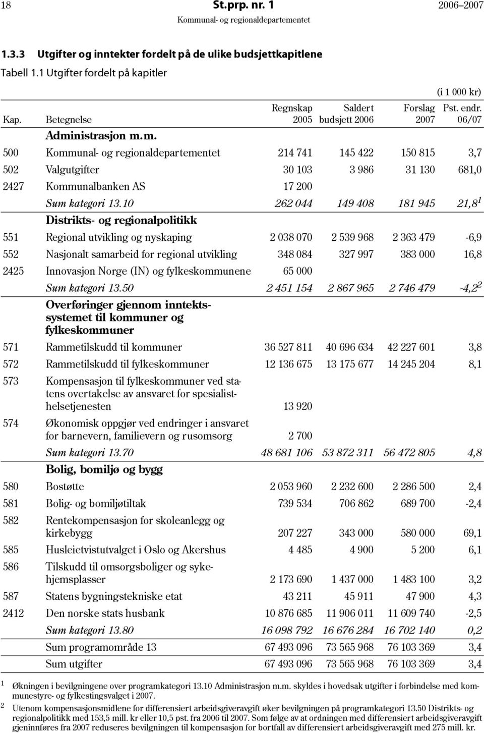 nistrasjon m.m. 500 214 741 145 422 150 815 3,7 502 Valgutgifter 30 103 3 986 31 130 681,0 2427 Kommunalbanken AS 17 200 Sum kategori 13.