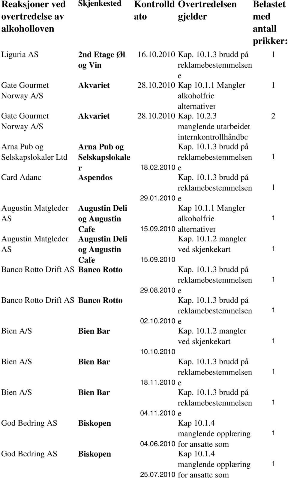 0.00 Augustin Dli og Augustin Caf 5.09.00 Augustin Dli og Augustin Caf 5.09.00 Bin Bar Bin Bar Bin Bar Biskopn Biskopn 9.08.00 0.0.00 0.0.00 8..00 04..00 Kap 0.