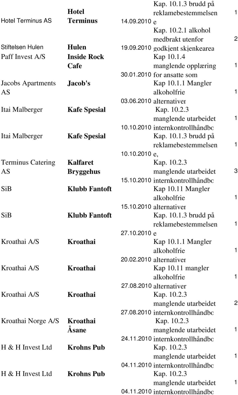 0.00 intrnkontrollhåndbo Kap 0. Manglr SiB Klubb Fantoft 5.0.00 altrnativr Kroathai Kroathai 7.0.00 Kap 0.. Manglr Kroathai Kroathai 0.0.00 altrnativr Kap 0. manglr Kroathai Kroathai 7.08.