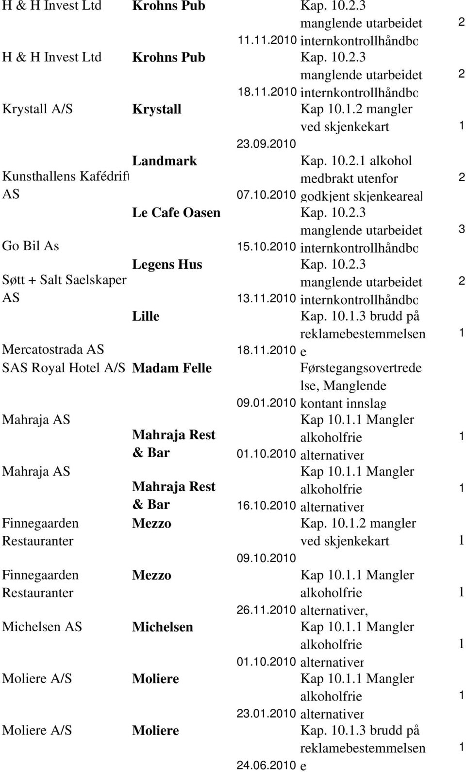 .00 intrnkontrollhåndbo Lill Mrcatostrada S Royal Hotl Madam Fll 8..00 Førstgangsovrtrd ls, Manglnd 09.0.00 kontant innslag Mahraja Kap 0.. Manglr Mahraja Rst & Bar 0.0.00 altrnativr Mahraja Kap 0.