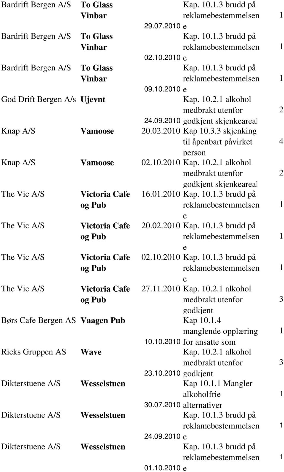 og Pub Victoria Caf og Pub Victoria Caf og Pub Børs Caf Brgn Vaagn Pub Ricks Gruppn Diktrstun Diktrstun Diktrstun Wav Wsslstun Wsslstun Wsslstun 0.0.00 0.0.00 7..00 Kap. 0.. alkohol mdbrakt utnfor 3 godkjnt Kap 0.