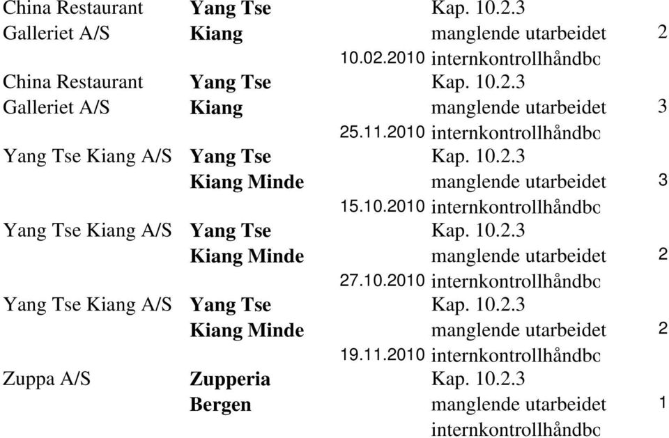 .00 intrnkontrollhåndbo Kap. 0..3 manglnd utarbidt 3 5.0.00 intrnkontrollhåndbo Kap. 0..3 7.0.00 intrnkontrollhåndbo Kap. 0..3 9.