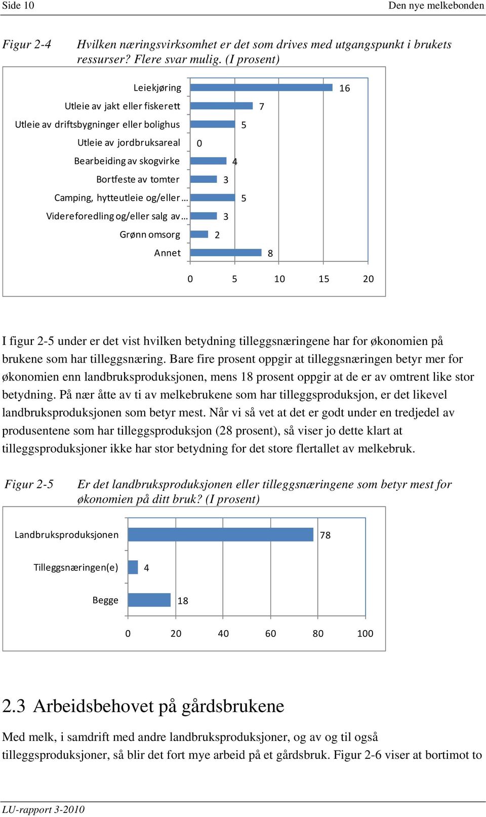 Videreforedling og/eller salg av Grønn omsorg Annet 0 5 4 3 5 3 2 7 8 16 0 5 10 15 20 I figur 2-5 under er det vist hvilken betydning tilleggsnæringene har for økonomien på brukene som har