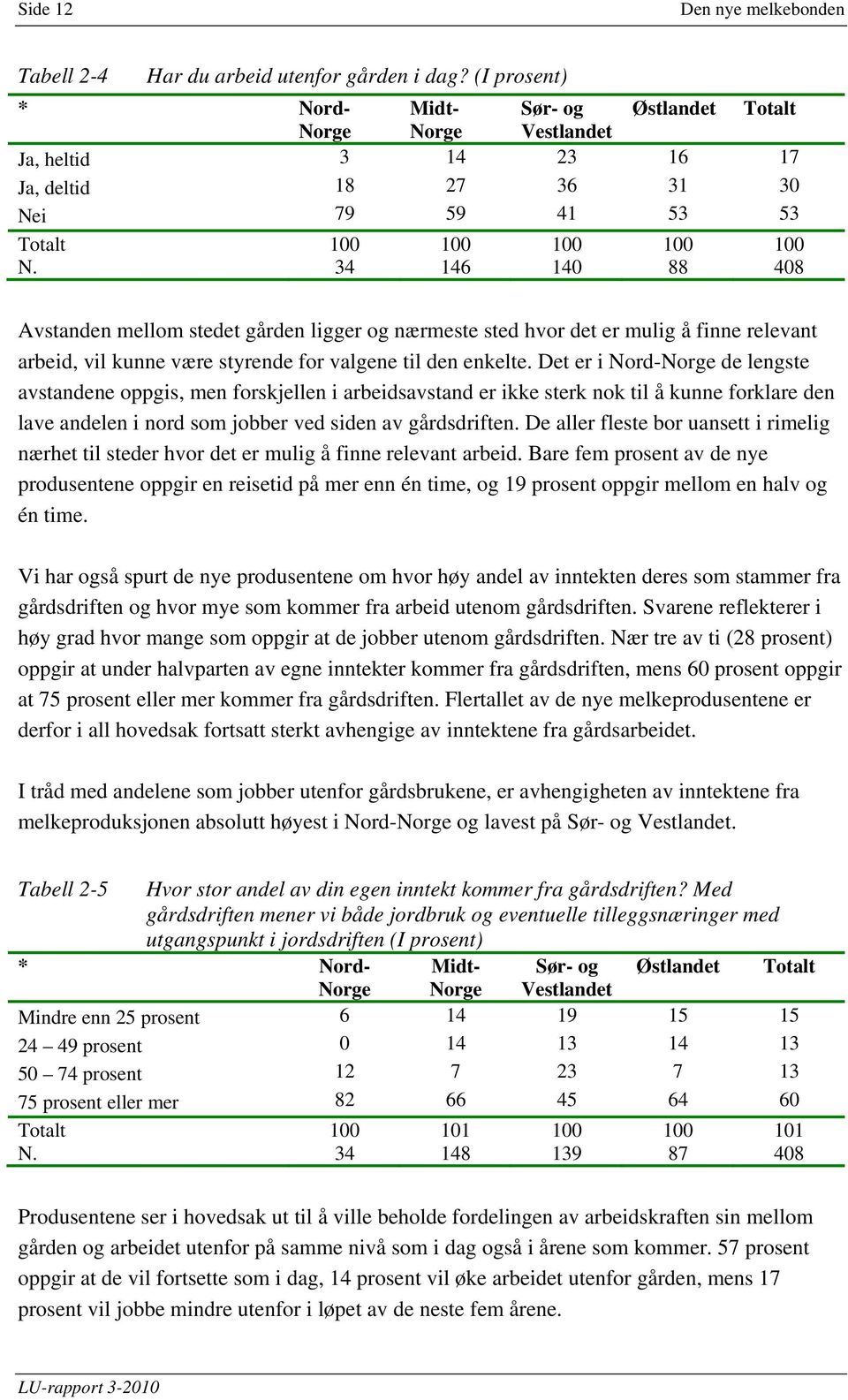 100 34 100 146 100 140 100 88 100 408 Avstanden mellom stedet gården ligger og nærmeste sted hvor det er mulig å finne relevant arbeid, vil kunne være styrende for valgene til den enkelte.