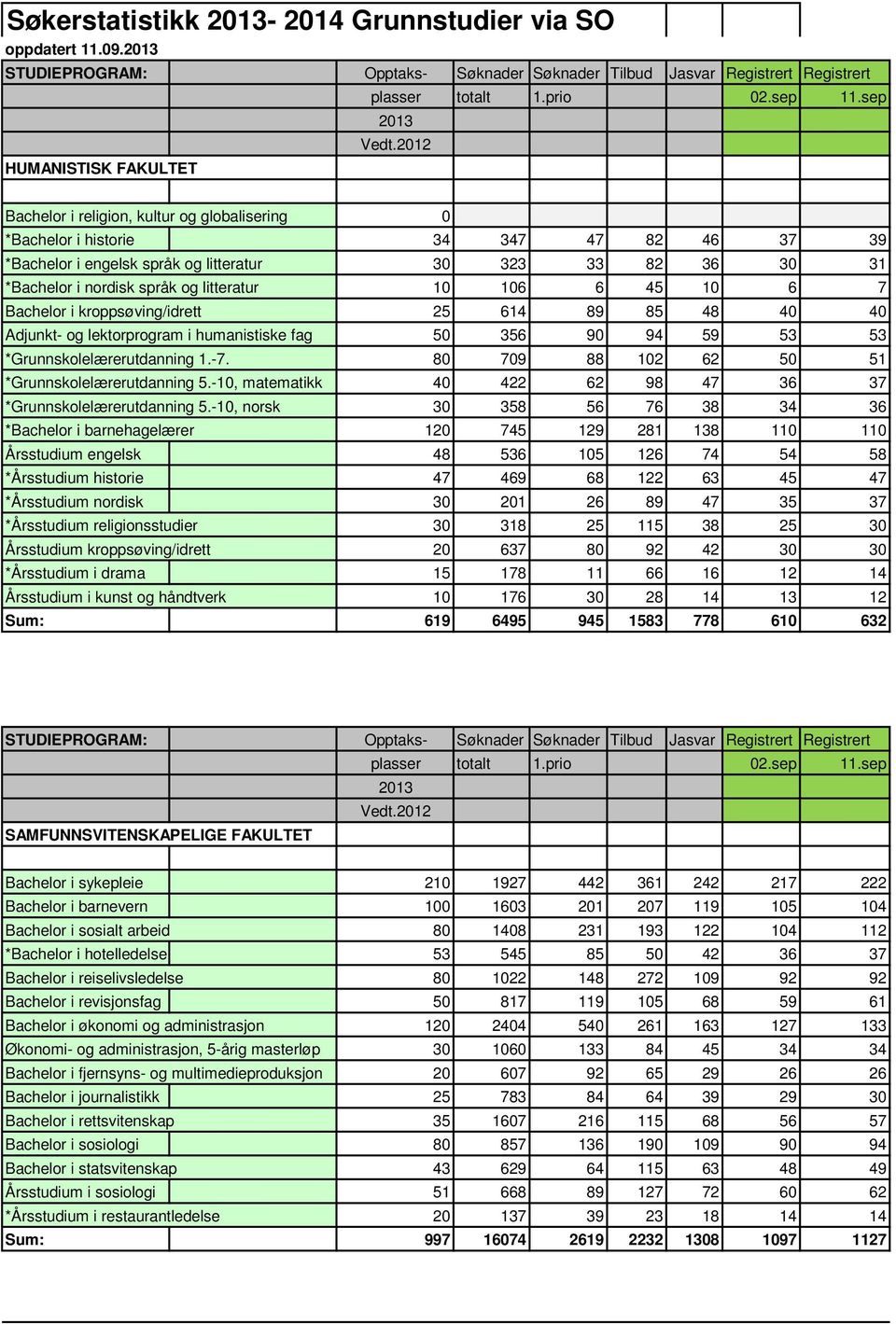 språk og litteratur 10 106 6 45 10 6 7 Bachelor i kroppsøving/idrett 25 614 89 85 48 40 40 Adjunkt- og lektorprogram i humanistiske fag 50 356 90 94 59 53 53 *Grunnskolelærerutdanning 1.-7.