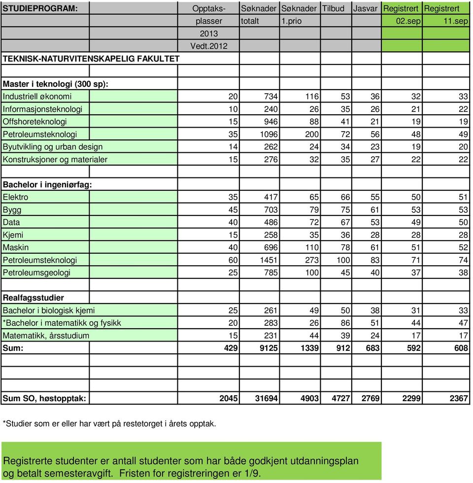 Petroleumsteknologi 35 1096 200 72 56 48 49 Byutvikling og urban design 14 262 24 34 23 19 20 Konstruksjoner og materialer 15 276 32 35 27 22 22 Bachelor i ingeniørfag: Elektro 35 417 65 66 55 50 51