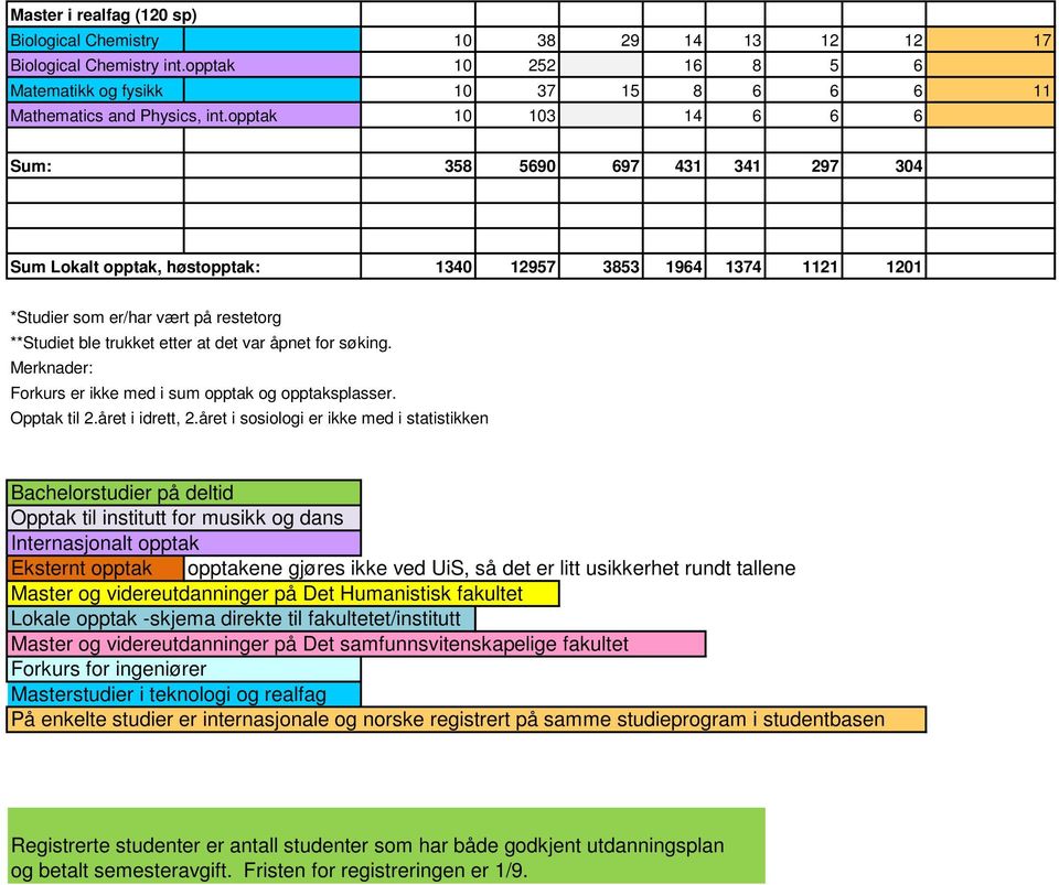 var åpnet for søking. Merknader: Forkurs er ikke med i sum opptak og opptaksplasser. Opptak til 2.året i idrett, 2.