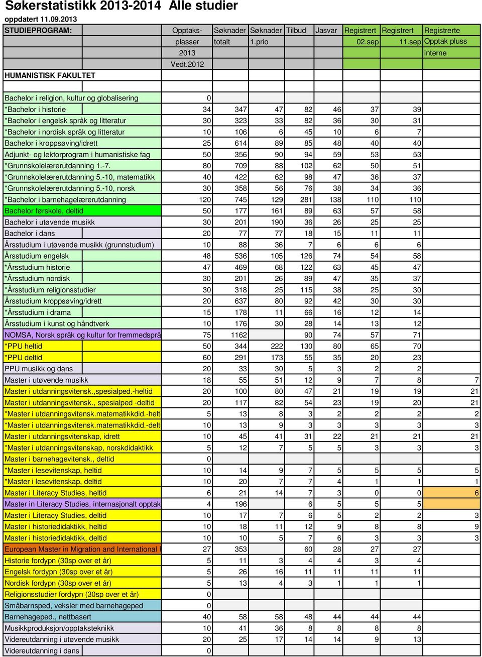 2012 HUMANISTISK FAKULTET Bachelor i religion, kultur og globalisering 0 *Bachelor i historie 34 347 47 82 46 37 39 *Bachelor i engelsk språk og litteratur 30 323 33 82 36 30 31 *Bachelor i nordisk