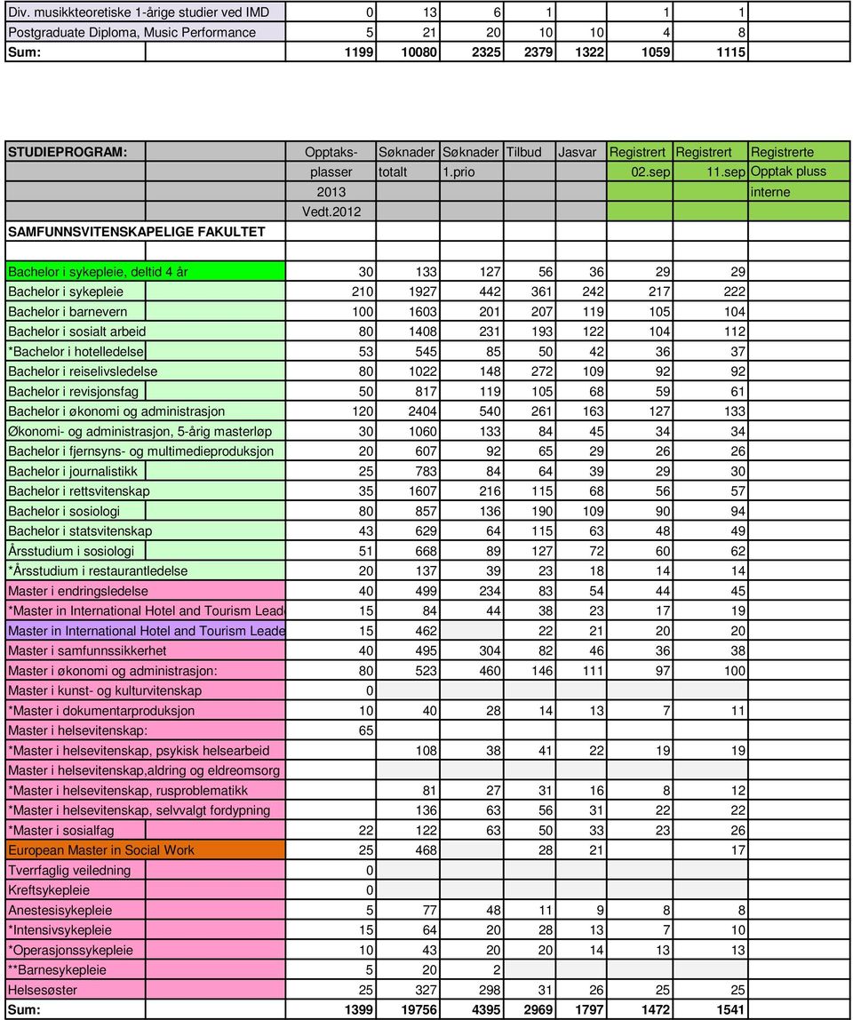 2012 SAMFUNNSVITENSKAPELIGE FAKULTET Bachelor i sykepleie, deltid 4 år 30 133 127 56 36 29 29 Bachelor i sykepleie 210 1927 442 361 242 217 222 Bachelor i barnevern 100 1603 201 207 119 105 104