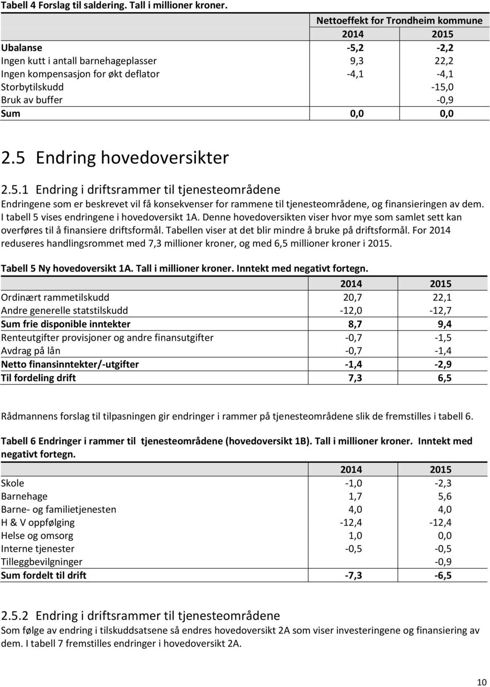 0,0 0,0 2.5 Endring hovedoversikter 2.5.1 Endring i driftsrammer til tjenesteområdene Endringene som er beskrevet vil få konsekvenser for rammene til tjenesteområdene, og finansieringen av dem.