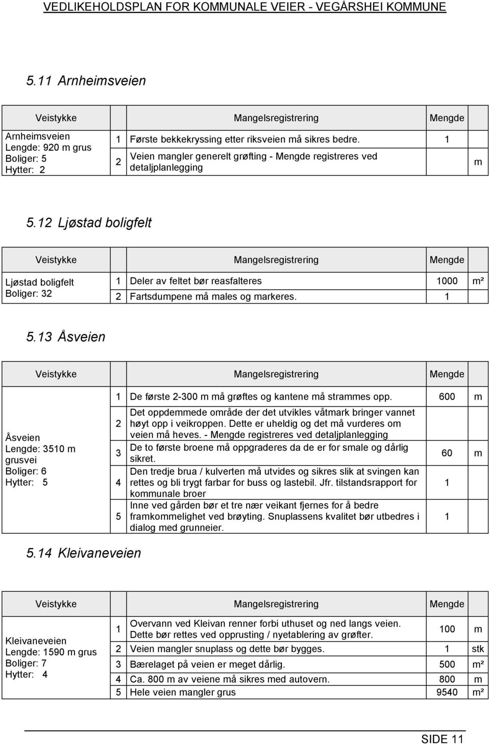 Ljøstad boligfelt Ljøstad boligfelt Boliger: Deler av feltet bør reasfalteres 000 m² Fartsdumpene må males og markeres. 5.