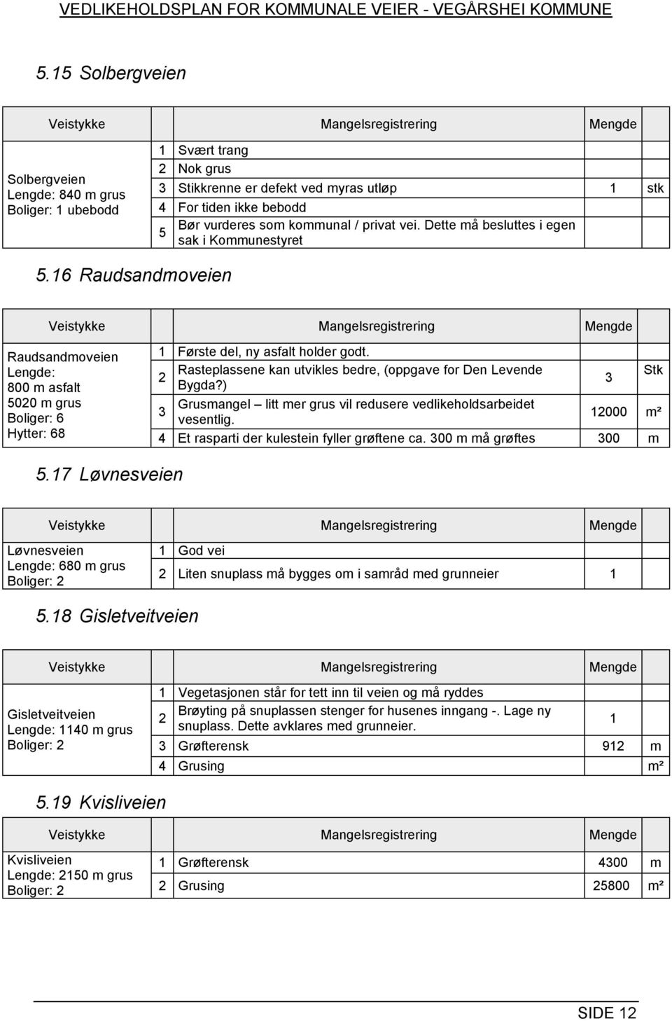 Rasteplassene kan utvikles bedre, (oppgave for Den Levende Stk Bygda?) Grusmangel litt mer grus vil redusere vedlikeholdsarbeidet vesentlig. 000 m² 4 Et rasparti der kulestein fyller grøftene ca.