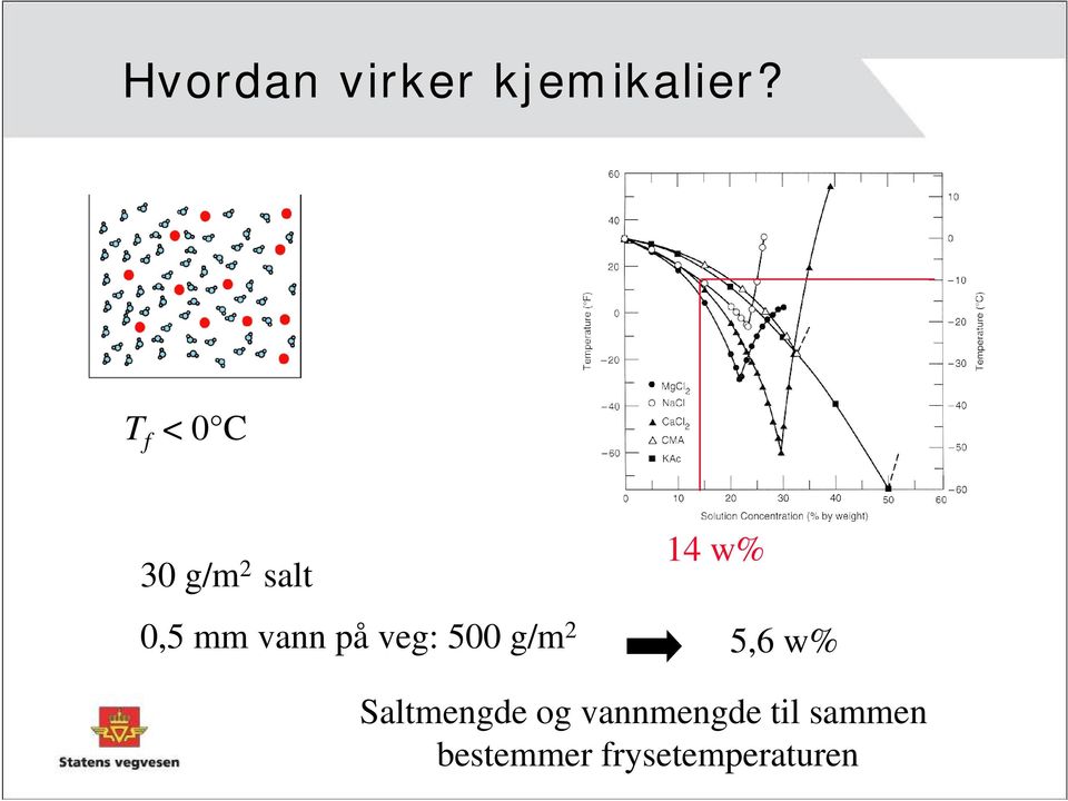 vann på veg: 500 g/m 2 5,6 w%