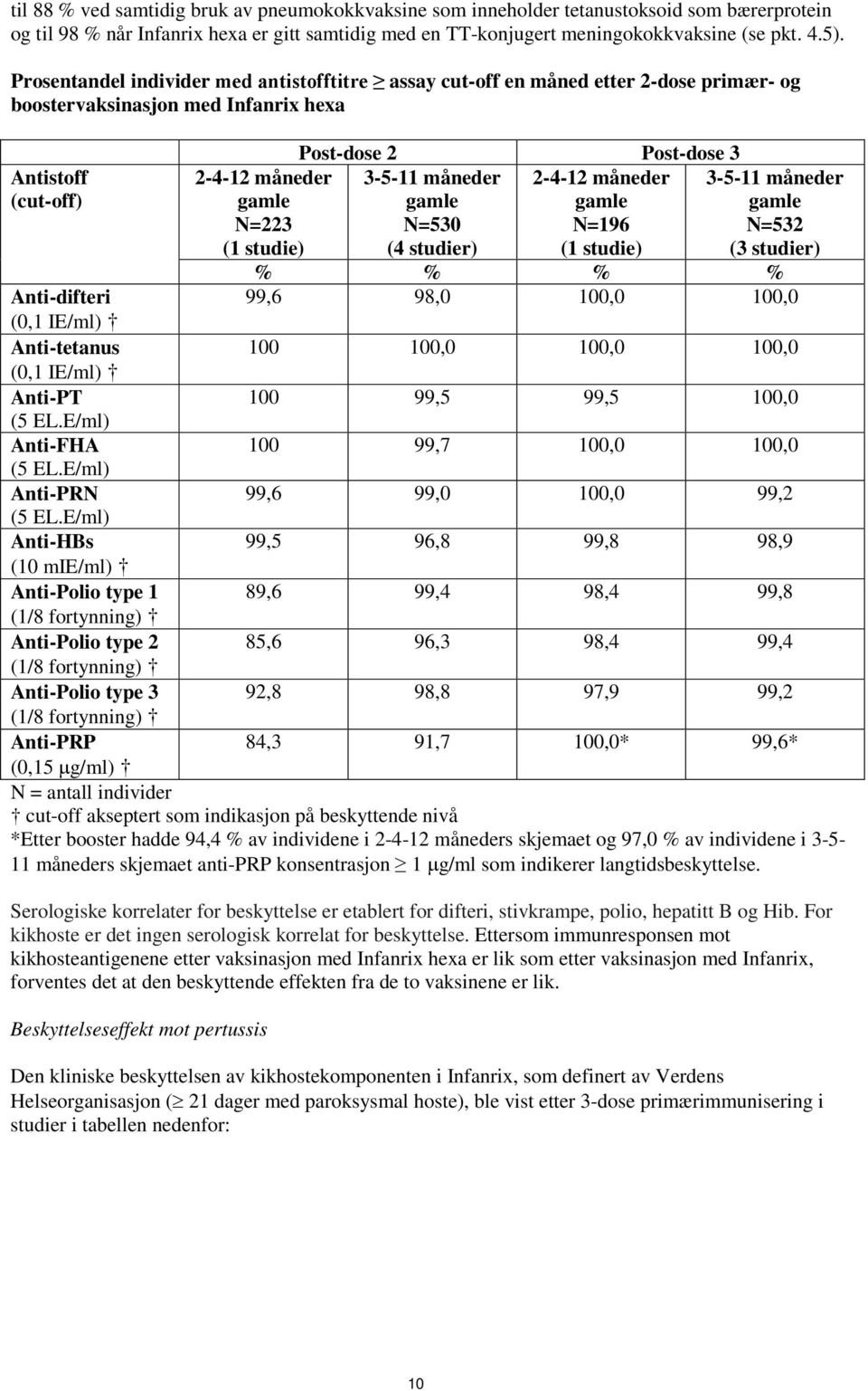 Post-dose 3 3-5-11 måneder 2-4-12 måneder gamle gamle N=530 N=196 (4 studier) (1 studie) 3-5-11 måneder gamle N=532 (3 studier) % % % % 99,6 98,0 100,0 100,0 Anti-difteri (0,1 IE/ml) Anti-tetanus 100