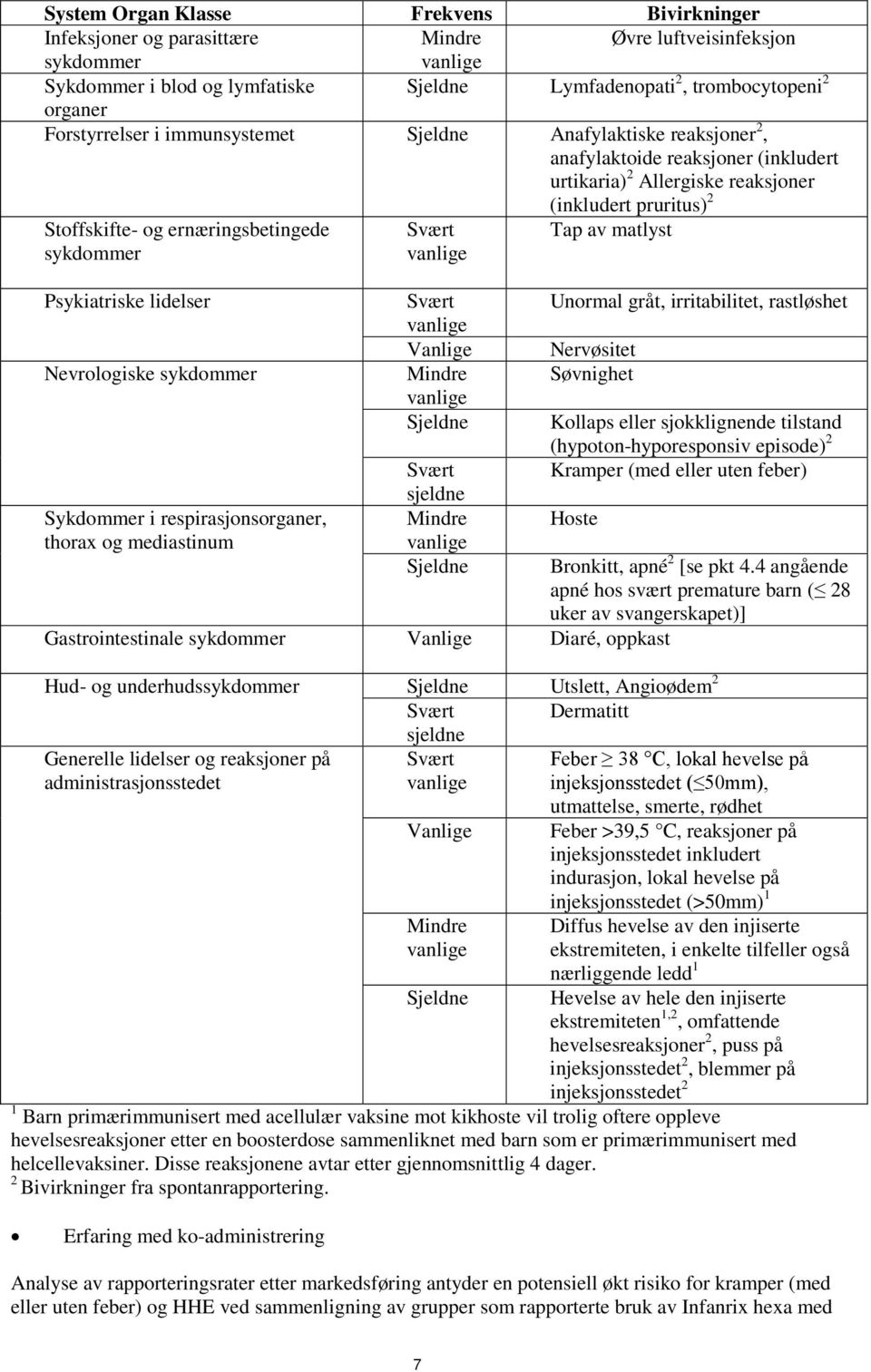 sykdommer Svært vanlige Tap av matlyst Psykiatriske lidelser Nevrologiske sykdommer Sykdommer i respirasjonsorganer, thorax og mediastinum Svært vanlige Vanlige Mindre vanlige Sjeldne Svært sjeldne