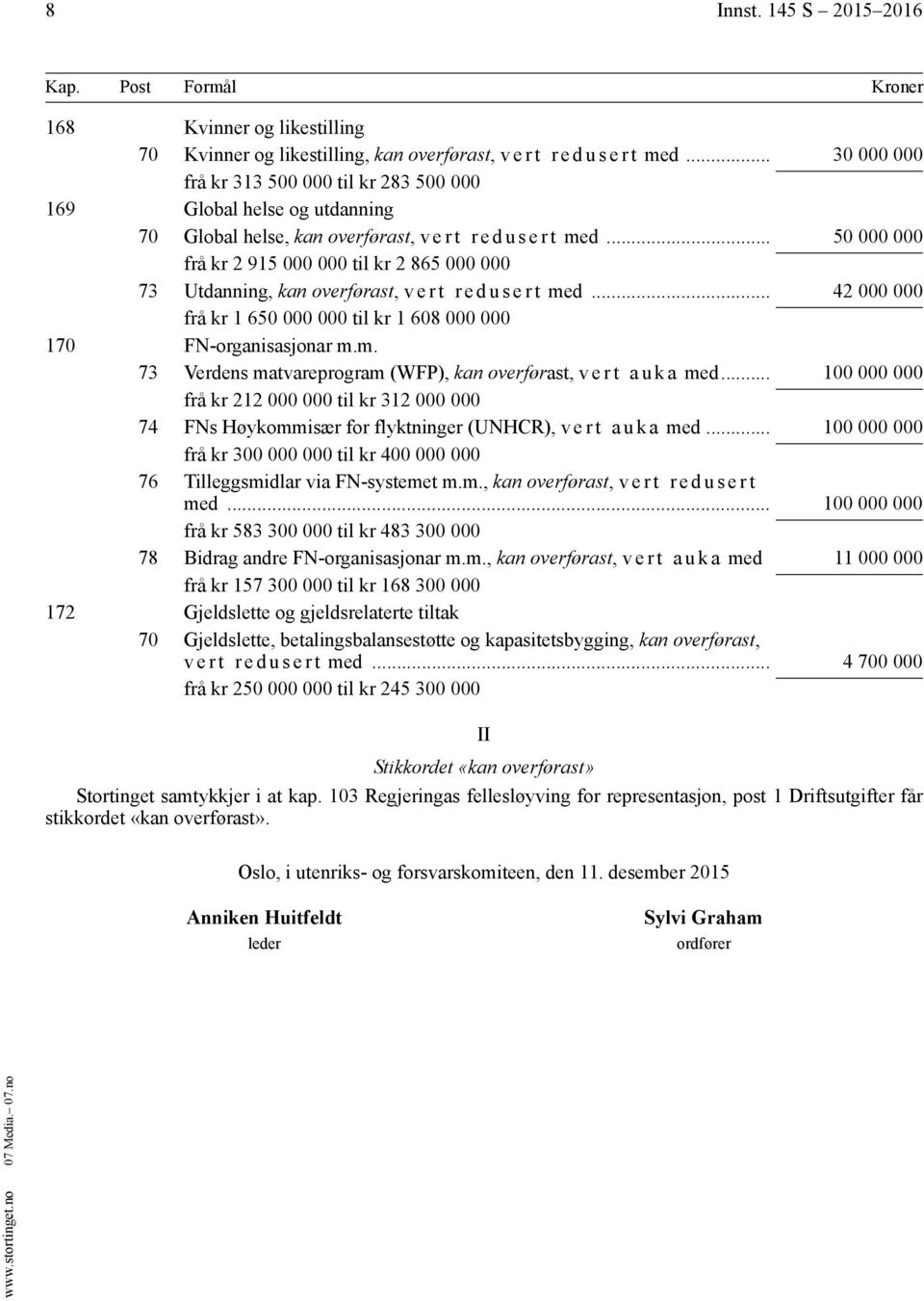 .. 50 000 000 frå kr 2 915 000 000 til kr 2 865 000 000 73 Utdanning, kan overførast, v e r t r e d u s e r t med... 42 000 000 frå kr 1 650 000 000 til kr 1 608 000 000 170 FN-organisasjonar m.m. 73 Verdens matvareprogram (WFP), kan overførast, v e r t a u k a med.