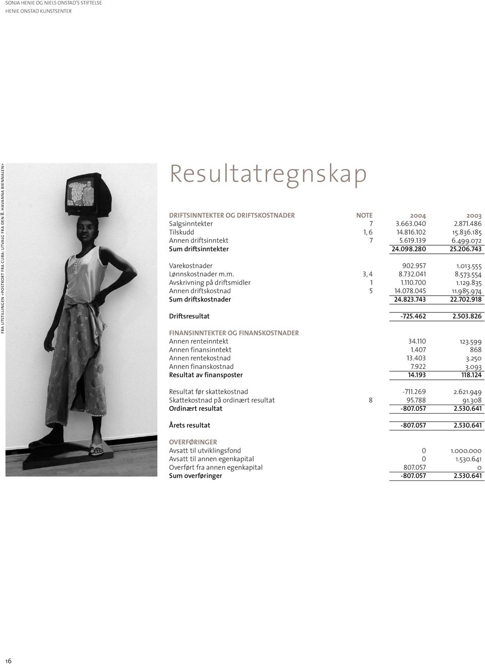 072 Sum driftsinntekter 24.098.280 25.206.743 Varekostnader 902.957 1.013.555 Lønnskostnader m.m. 3, 4 8.732.041 8.573.554 Avskrivning på driftsmidler 1 1.110.700 1.129.835 Annen driftskostnad 5 14.