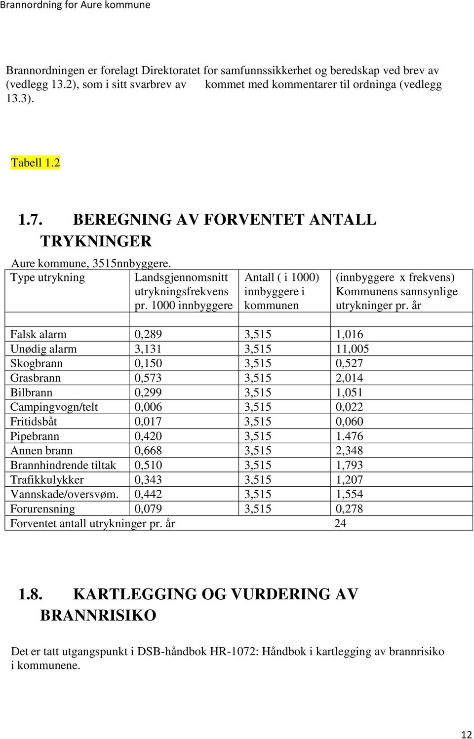 1000 innbyggere Antall ( i 1000) innbyggere i kommunen Falsk alarm 0,289 3,515 1,016 Unødig alarm 3,131 3,515 11,005 Skogbrann 0,150 3,515 0,527 Grasbrann 0,573 3,515 2,014 Bilbrann 0,299 3,515 1,051