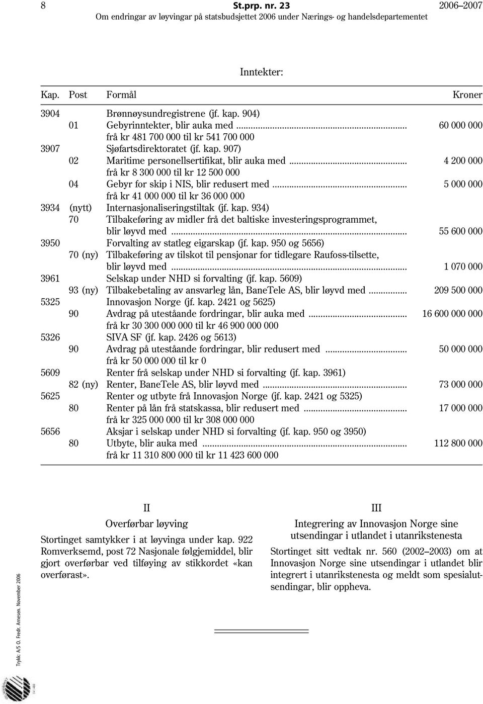 .. 4 200 000 frå kr 8 300 000 til kr 12 500 000 04 Gebyr for skip i NIS, blir redusert med... 5 000 000 frå kr 41 000 000 til kr 36 000 000 3934 (nytt) Internasjonaliseringstiltak (jf. kap.