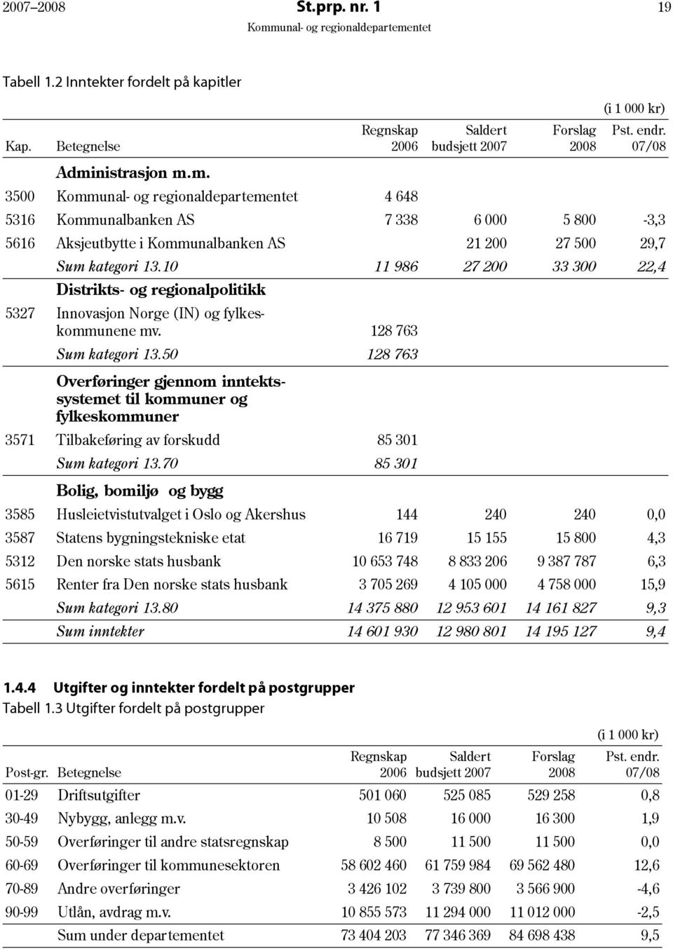 10 11 986 27 200 33 300 22,4 Distrikts- og regionalpolitikk 5327 Innovasjon Norge (IN) og fylkeskommunene mv. 128 763 Sum kategori 13.