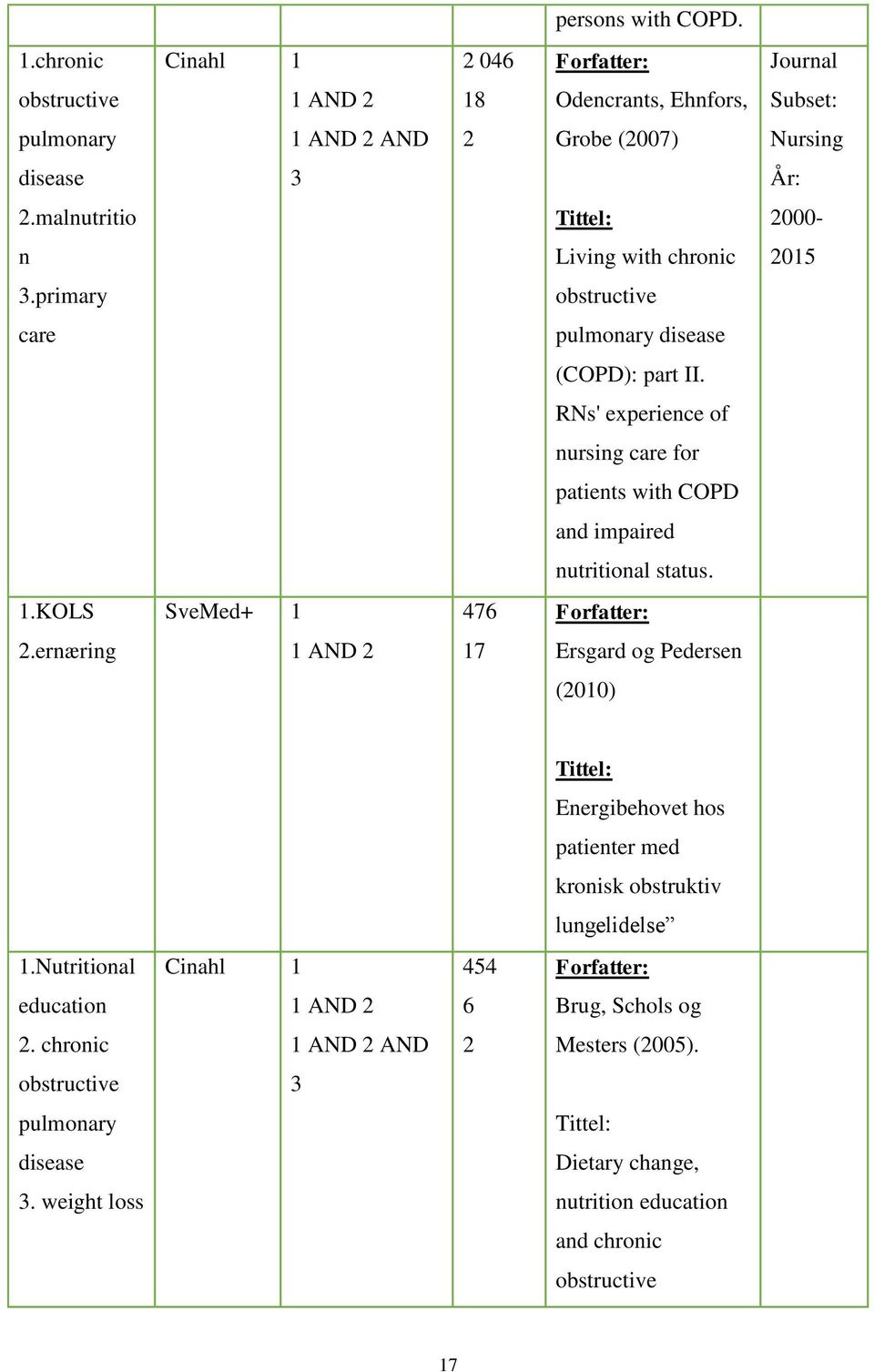 RNs' experience of nursing care for patients with COPD and impaired nutritional status. 1.KOLS SveMed+ 1 476 Forfatter: 2.