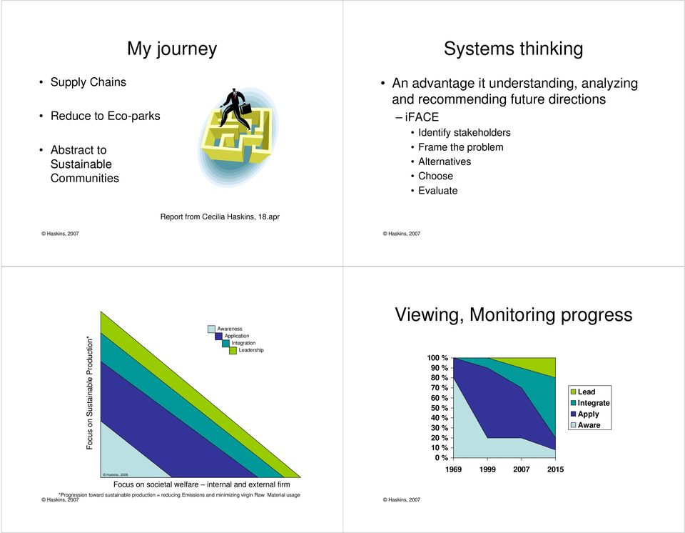 apr Haskins, 2007 Haskins, 2007 Focus on Sustainable Production* Haskins, 2006 Awareness Application Integration Leadership Focus on societal welfare internal and external firm