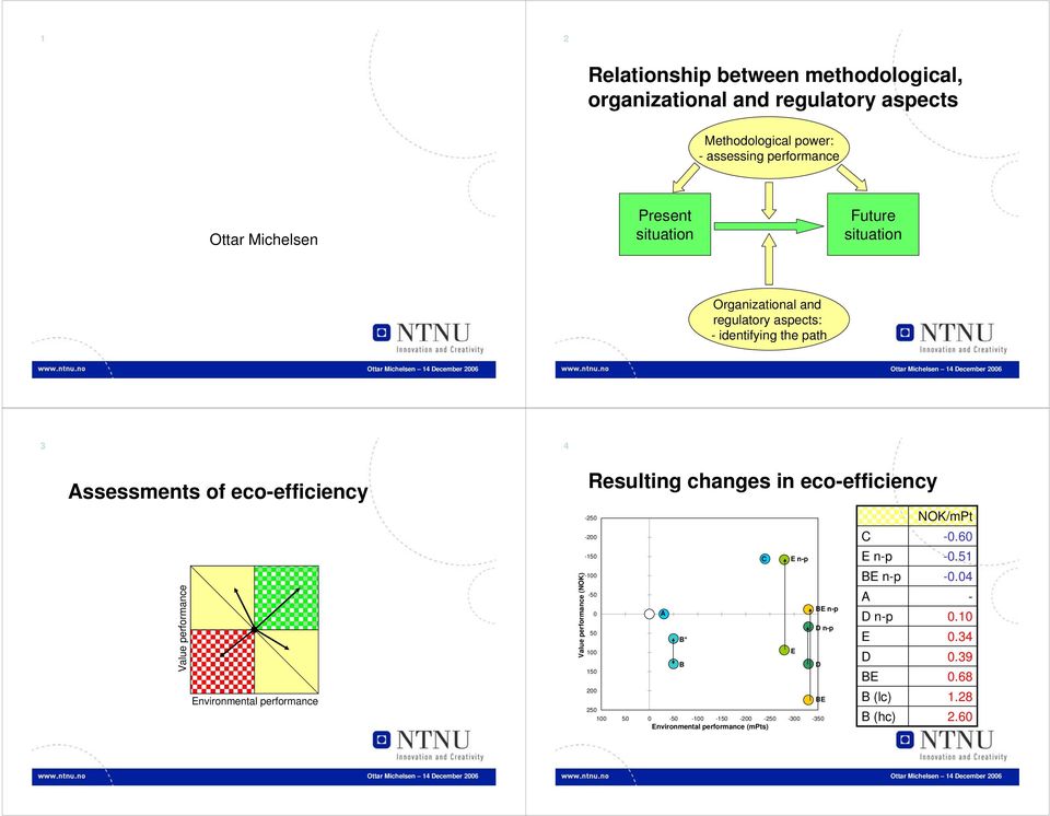 Environmental performance Value performance (NOK) Resulting changes in eco-efficiency -250-200 -150 C E n-p -100-50 0 A 50 B* 100 B 150 200 250 100 50 0-50 -100-150 -200-250 Environmental