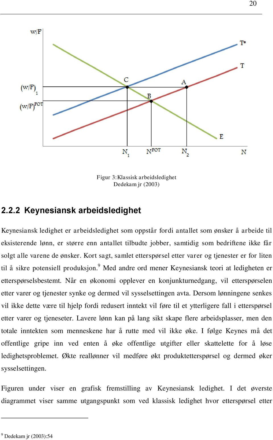 Kort sagt, samlet etterspørsel etter varer og tjenester er for liten til å sikre potensiell produksjon. 9 Med andre ord mener Keynesiansk teori at ledigheten er etterspørselsbestemt.