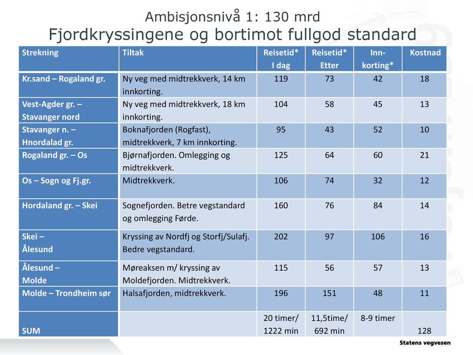 midtrekkverk, 7 km innkorting. Rogaland gr. Os Bjørnafjorden. Omlegging og 125 64 60 21 midtrekkverk. Os Sogn og Fj.gr. Midtrekkverk. 106 74 32 12 Hordaland gr. Skei Skei Ålesund Sognefjorden.