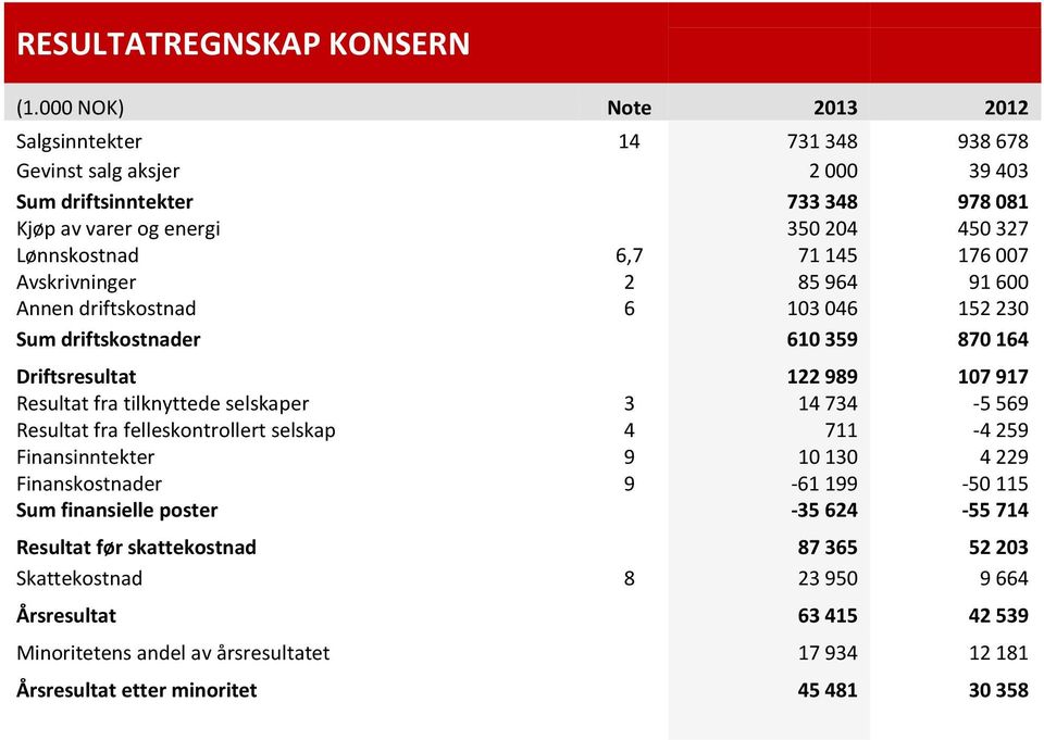 145 176 007 Avskrivninger 2 85 964 91 600 Annen driftskostnad 6 103 046 152 230 Sum driftskostnader 610 359 870 164 Driftsresultat 122 989 107 917 Resultat fra tilknyttede selskaper 3 14