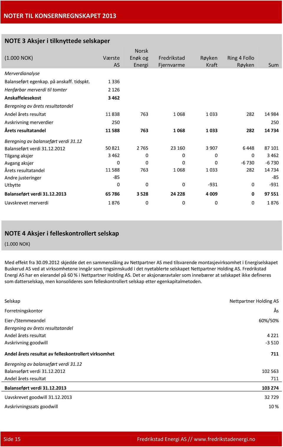 838 763 1 068 1 033 282 14 984 Avskrivning merverdier 250 250 Årets resultatandel 11 588 763 1 068 1 033 282 14 734 Beregning av balanseført verdi 31.12 