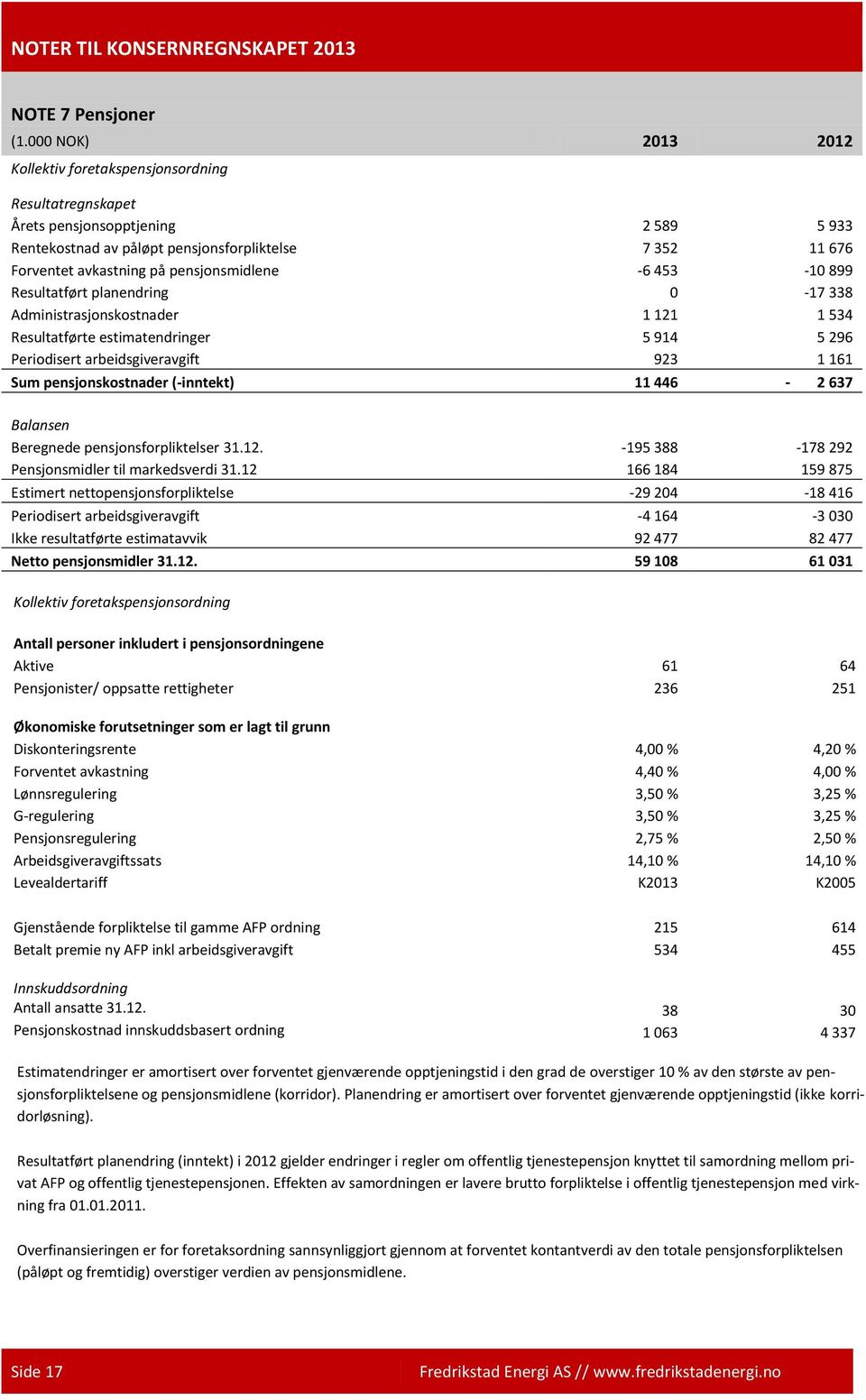 pensjonsmidlene -6 453-10 899 Resultatført planendring 0-17 338 Administrasjonskostnader 1 121 1 534 Resultatførte estimatendringer 5 914 5 296 Periodisert arbeidsgiveravgift 923 1 161 Sum