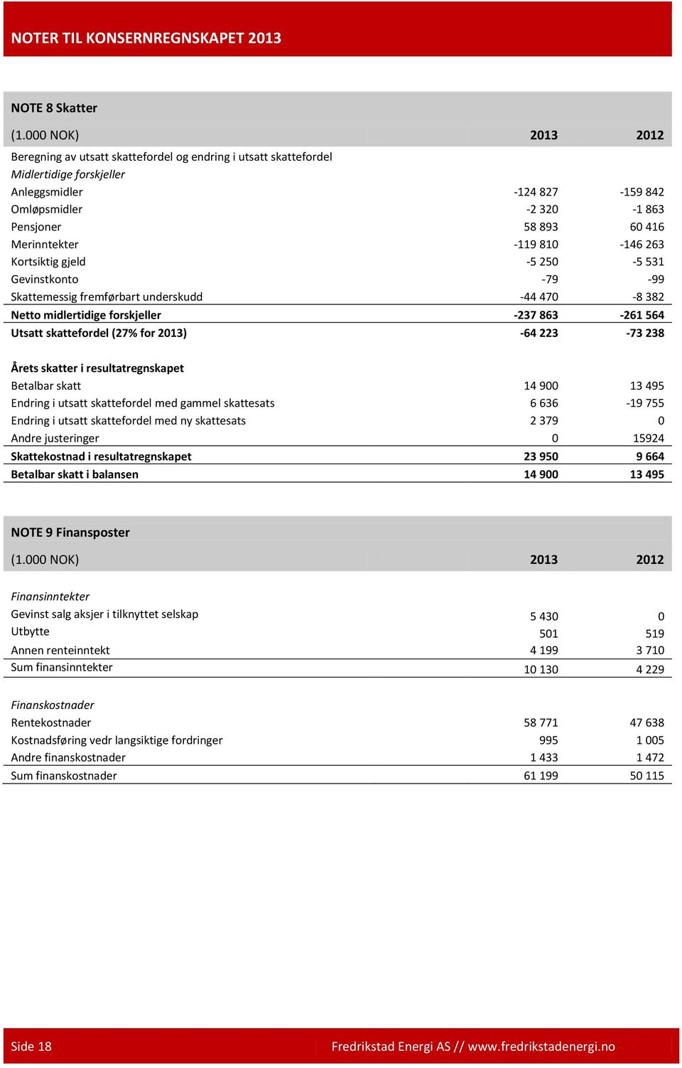 Merinntekter -119 810-146 263 Kortsiktig gjeld -5 250-5 531 Gevinstkonto -79-99 Skattemessig fremførbart underskudd -44 470-8 382 Netto midlertidige forskjeller -237 863-261 564 Utsatt skattefordel