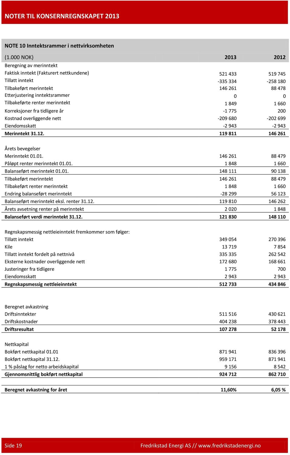 0 0 Tilbakeførte renter merinntekt 1 849 1 660 Korreksjoner fra tidligere år -1 775 200 Kostnad overliggende nett -209 680-202 699 Eiendomsskatt -2 943-2 943 Merinntekt 31.12.