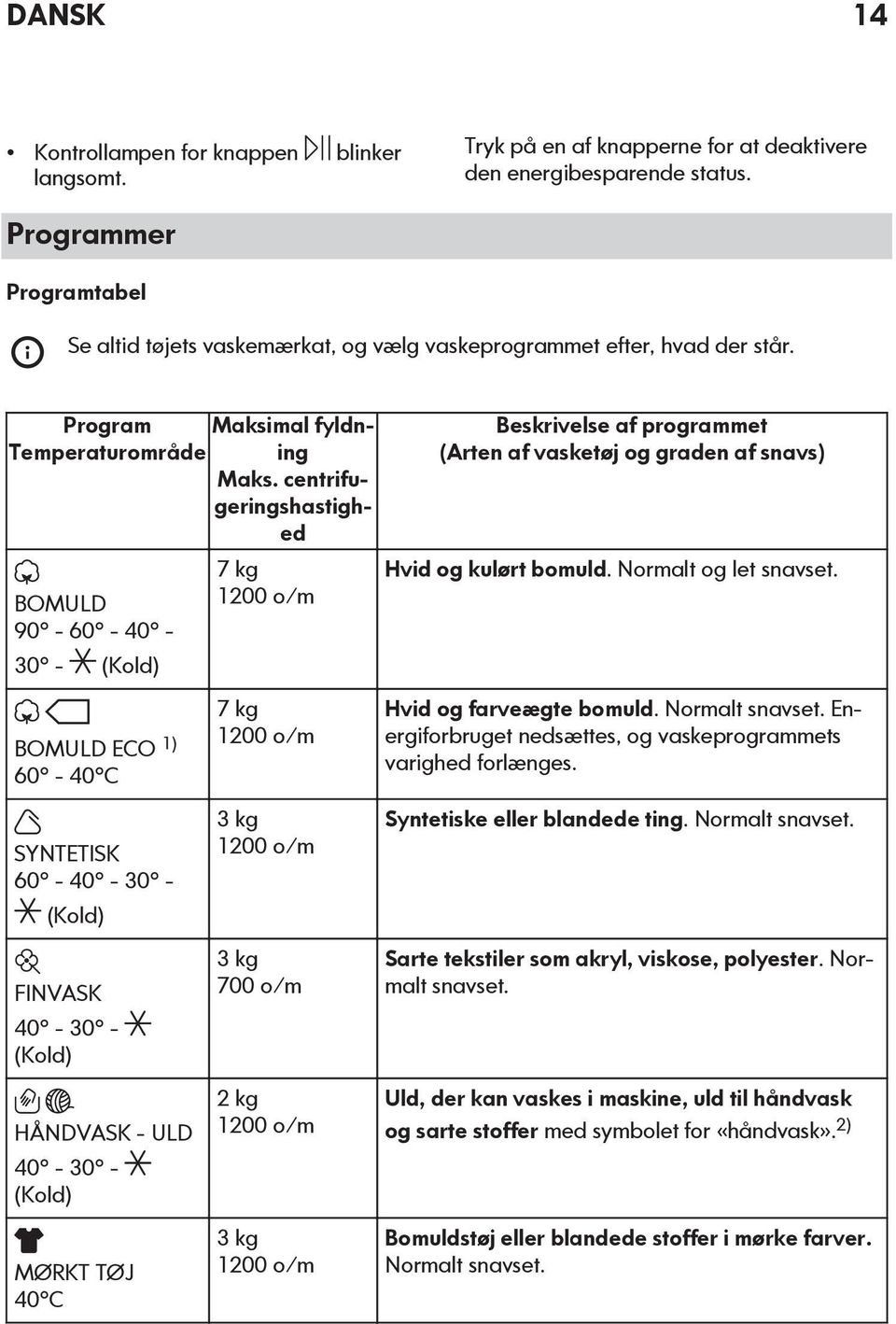 centrifugeringshastighed BOMULD 90-60 - 40-30 - (Kold) BOMULD ECO 1) 60-40 C SYNTETISK 60-40 - 30 - (Kold) FINVASK 40-30 - (Kold) HÅNDVASK - ULD 40-30 - (Kold) MØRKT TØJ 40 C 7 kg 1200 o/m 7 kg 1200