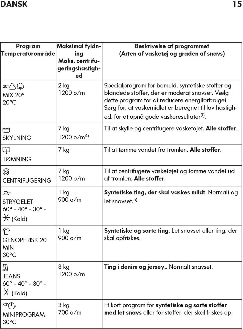 programmet (Arten af vasketøj og graden af snavs) Specialprogram for bomuld, syntetiske stoffer og blandede stoffer, der er moderat snavset. Vælg dette program for at reducere energiforbruget.