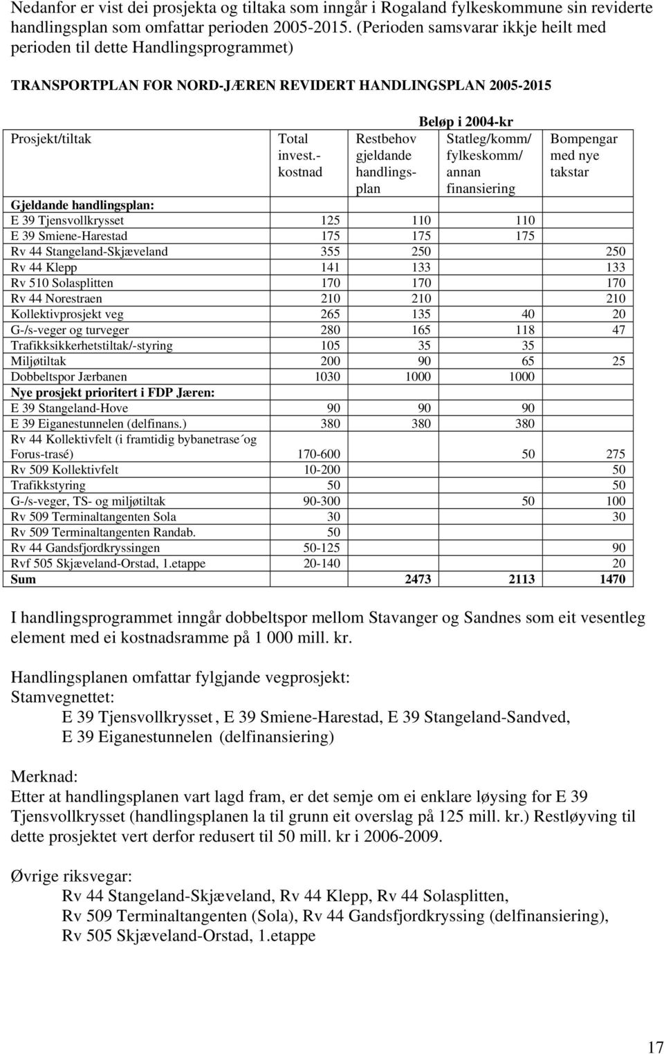 - kostnad Restbehov gjeldande handlingsplan Beløp i 2004-kr Statleg/komm/ fylkeskomm/ annan finansiering Bompengar med nye takstar Gjeldande handlingsplan: E 39 Tjensvollkrysset 125 110 110 E 39