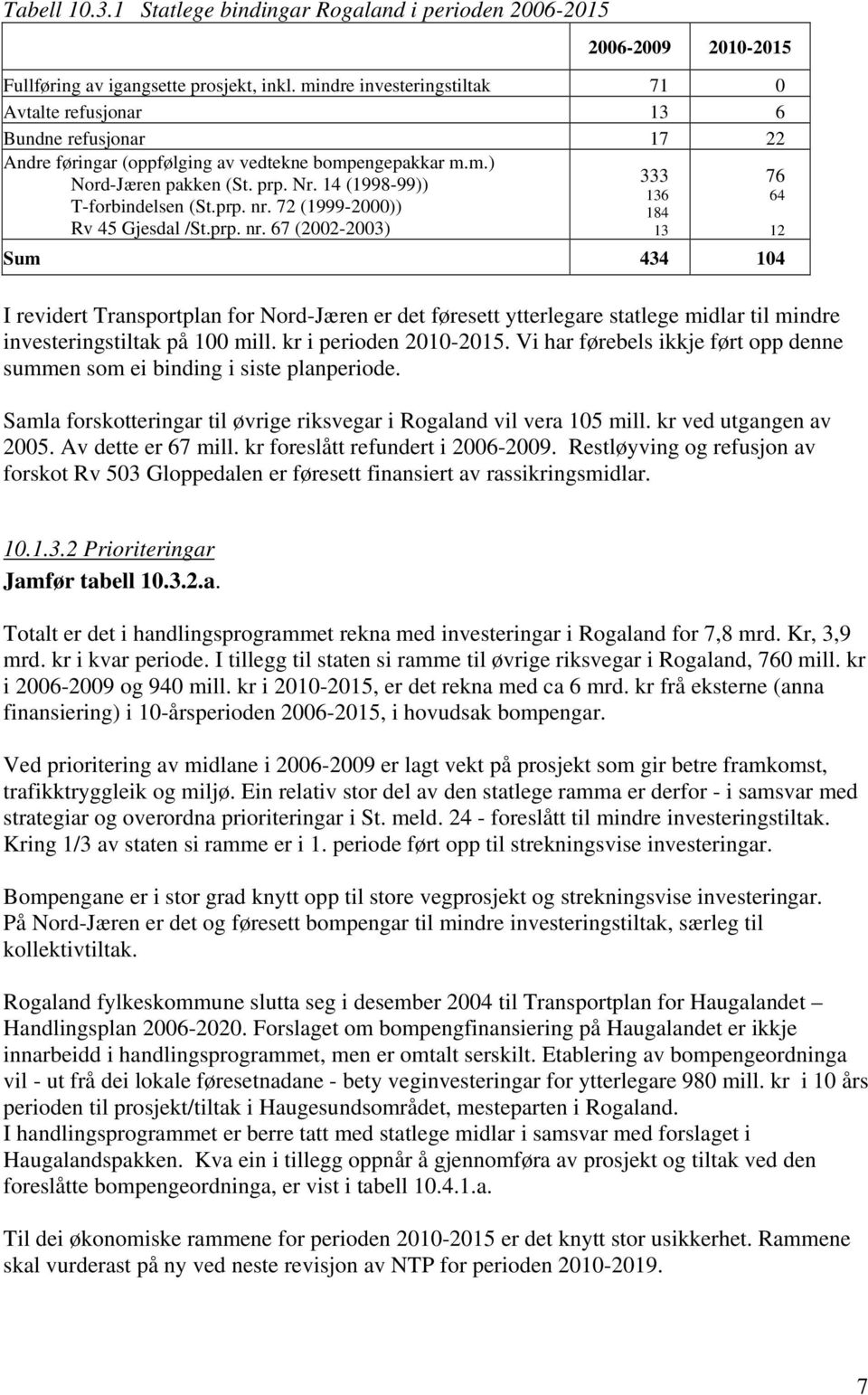 14 (1998-99)) T-forbindelsen (St.prp. nr. 72 (1999-2000)) Rv 45 Gjesdal /St.prp. nr. 67 (2002-2003) Sum 434 104 I revidert Transportplan for Nord-Jæren er det føresett ytterlegare statlege midlar til mindre investeringstiltak på 100 mill.