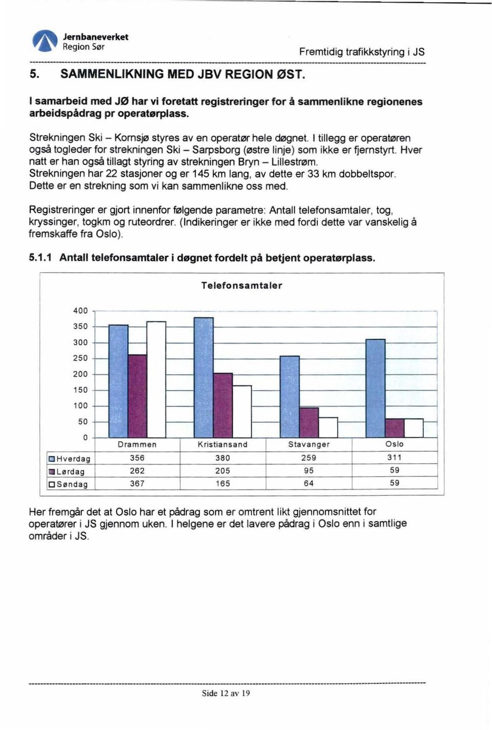 Hver natt er han også tillagt styring av strekningen Bryn - Lillestrøm. Strekningen har 22 stasjoner og er 145 km lang, av dette er 33 km dobbeltspor.