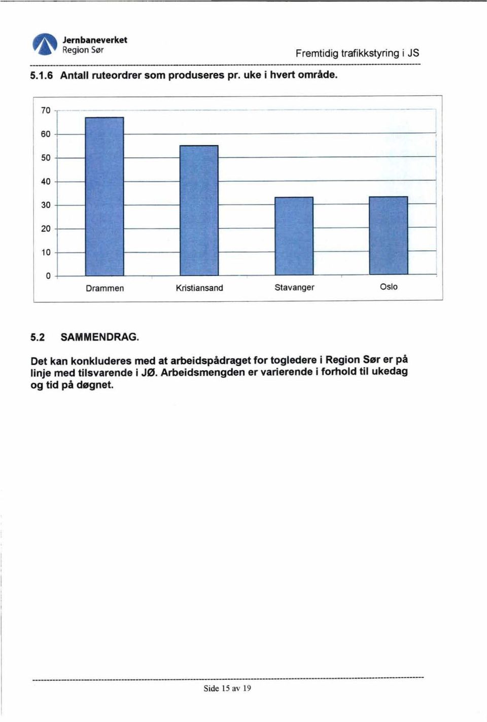 : } Drammen Kristiansand Stavanger Oslo --. 1,, 5.2 SAMMENDRAG.