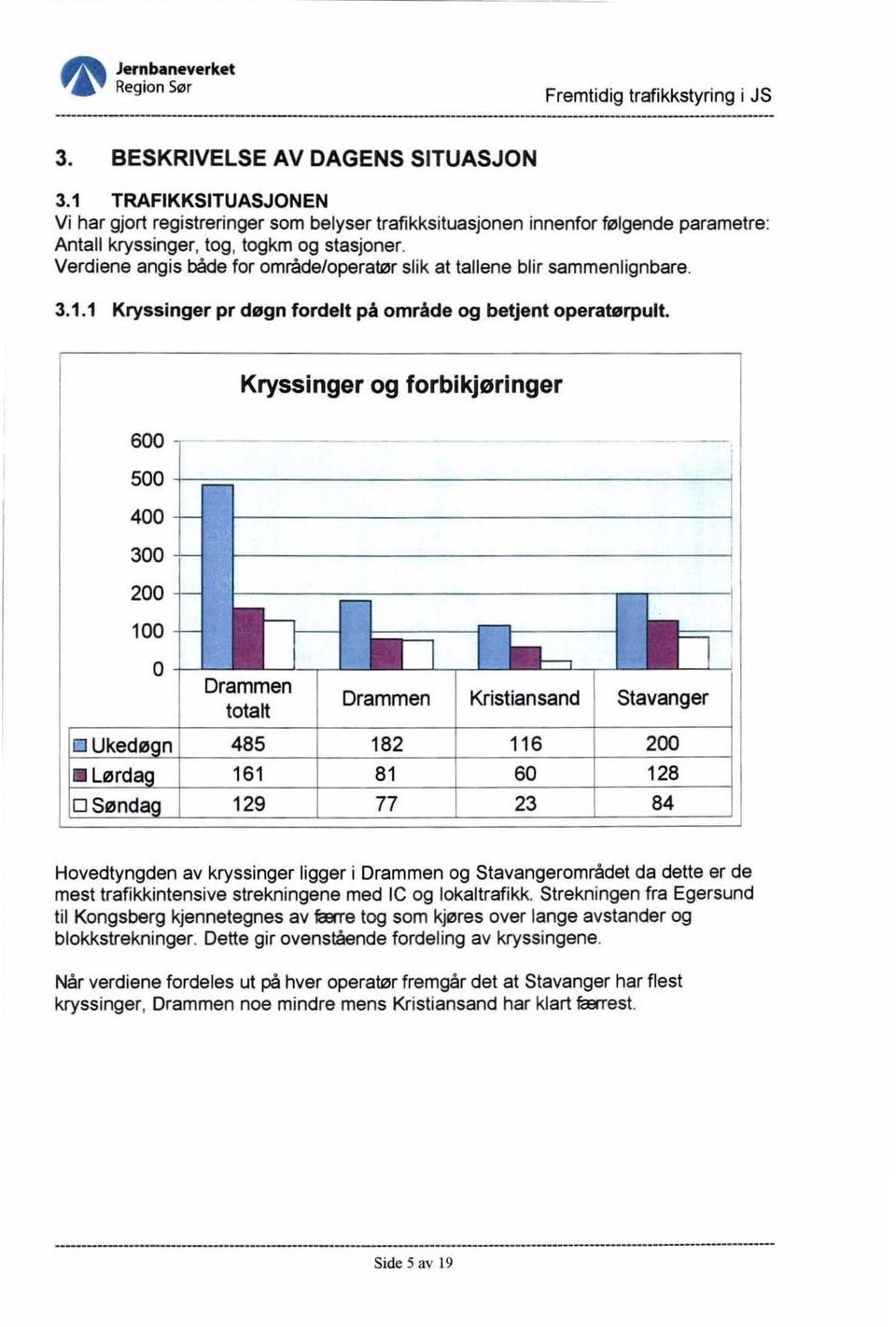 Kryssinger og forbikjøringer 600 - -- 500 400-300 - 200-100 - t J --=- Dr