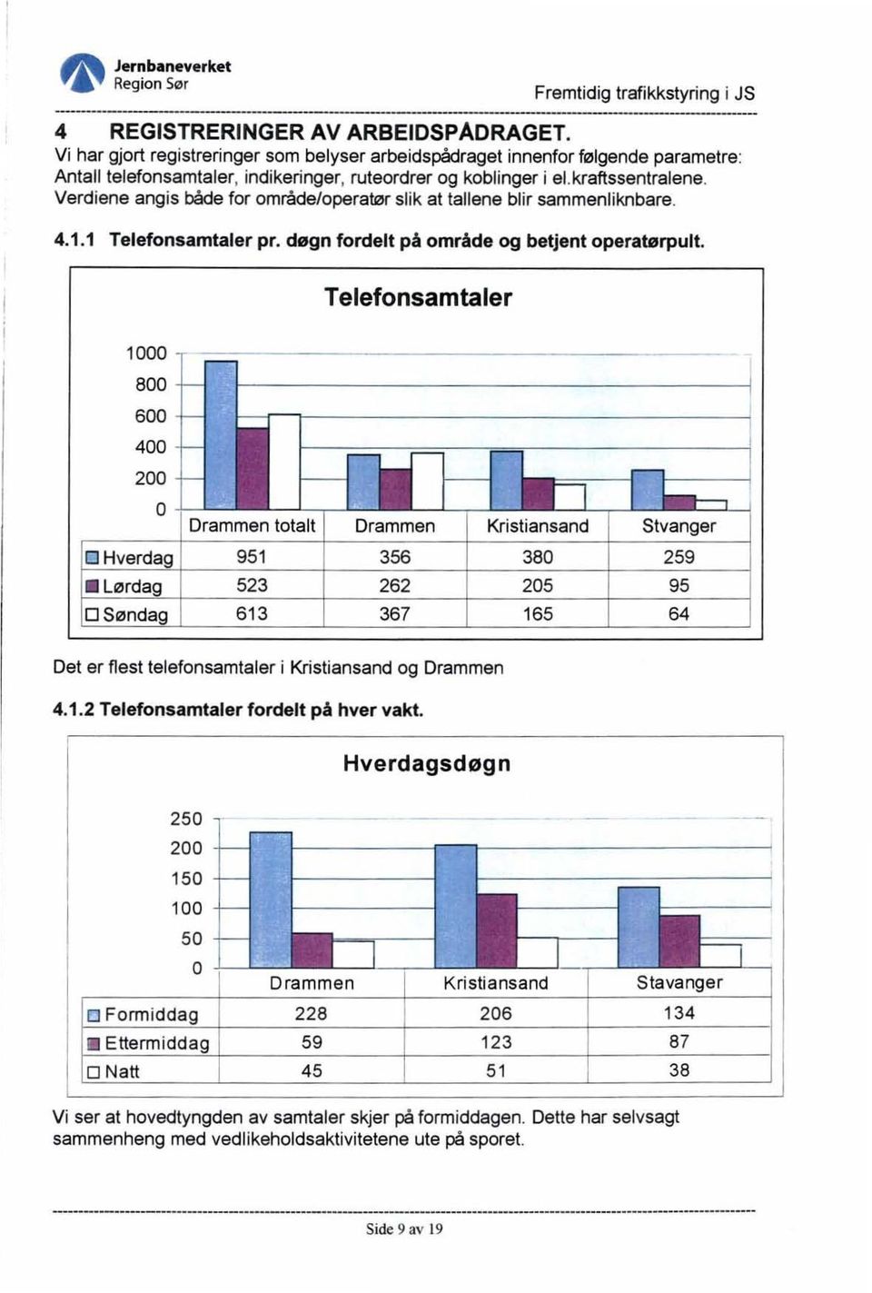 Verdiene angis både for område/operatør slik at tallene blir sammenliknbare. 4.1.1 Telefonsamtaler pr. døgn fordelt på område og betjent operatørpult.